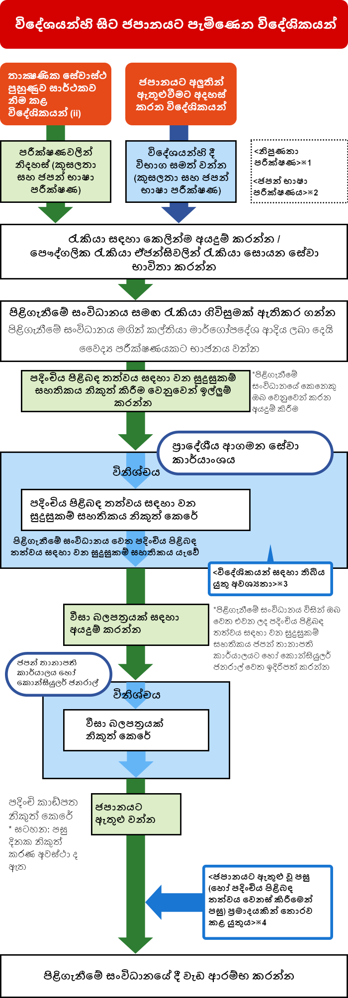 පළමුව, විදේශිකයාගේ පුද්ගලිකව සැපිරිය යුතු අවශ්යතා පහත පරිදි වේ. අවම වශයෙන් වයස අවුරුදු 18 විය යුතුය, නිපුණතා පරීක්ෂණය සහ ජපන් භාෂා ප්රවීණතා පරීක්ෂණය සමත් විය යුතුය (තාක්ෂණික සේවාස්ථ පුහුණුව (ii) සාර්ථකව සම්පූර්ණ කළ විදේශිකයින් මෙයින් නිදහස් කෙරේ), විශේෂිත නිපුණතා සේවකයෙකු (i) ලෙස වසර 5 ක් හෝ ඊට වැඩි කාලයක් පදිංචිව නොසිටීම, ආරක්ෂක තැන්පතු මුදලක අයකරගැනීමක් නොමැති විය යුතු අතර, මූල්යමය දඬුවම් නියම වන ගිවිසුමකට අත්සන් තබා නොතිබිය යුතුය, තමන් විසින් දරන වියදම් ඇත් නම්, ඒවායේ අන්තර්ගතය පිළිබඳ පූර්ණ අවබෝධයක් තිබිය යුතුය.SSW ලෙස ජපානයේ වැඩ කිරීමේ ක්රියාවලිය පිළිබඳ පුළුල් දළ විශ්ලේෂණයක් පහතින් දැක්වේ. විදේශයන්හි (නිපුණතා හා ජපන් භාෂා) පරීක්ෂණ (තාක්ෂණික සේවාස්ථ පුහුණුව (ii) සාර්ථකව නිම කළ විදේශිකයින් මින් නිදහස් කෙරේ) සමත් වීමෙන් පසු ජපානයට නව ප්රවේශයක් ලබා ගැනීමට අදහස් කරන විදේශිකයින්, සෘජුවම හෝ පෞද්ගලික රැකියා ඒජන්සිවලින් රැකියා සොයන සේවා භාවිතා කිරීම මගින් හෝ, රැකියාවකට අයදුම් කිරීමෙන් පසු, පිළිගැනීමේ සංවිධානය සමඟ රැකියා ගිවිසුමකට අත්සන් තැබිය යුතුය.ඉන් පසුව, පදිංචිය පිළිබඳ තත්වය සඳහා වන සුදුසුකම් සහතිකයක් නිකුත් කිරීම සඳහා ඉල්ලුම් පත්රයක් ඉදිරිපත් කිරීමෙන් (පිළිගැනීමේ සංවිධානයේ කෙනෙකු ඔබ වෙනුවෙන් කරන අයදුම් කිරීම) පසු, ප්රාදේශීය ආගමන සේවා කාර්යාංශය විසින් පදිංචිය පිළිබඳ තත්වය සඳහා වන සුදුසුකම් සහතිකය පිළිගැනීමේ සංවිධානයට යවනු ලැබේ. ඊළඟට, පිළිගැනීමේ සංවිධානය විසින් ඔබ වෙත එවන ලද පදිංචිය පිළිබඳ තත්වය සඳහා වන සුදුසුකම් සහතිකය ජපන් තානාපති කාර්යාලයට හෝ කොන්සියුලර් ජනරාල් වෙත ඉදිරිපත් කර, වීසා බලපත්රයක් සඳහා අයදුම් කරන්න. මෙය පරීක්ෂා කර අනුමත කිරීමෙන් පසුව, ඊළඟ පියවර වන්නේ වීසා බලපත්රයක් නිකුත් කිරීම, ජපානයට ඇතුළු වීම සහ පිළිගැනීමේ සංවිධානයේ වැඩ ආරම්භ කිරීමයි.