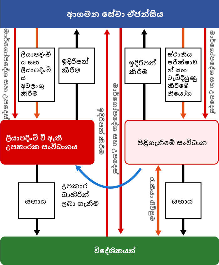 ආගමන සේවා ඒජන්සිය, ලියාපදිංචි උපකාරක සංවිධාන, පිළිගැනීමේ සංවිධාන සහ විදේශිකයන් අතර සබඳතා පහත පරිදි වේ.
පිළිගැනීමේ සංවිධානය විදේශිකයා සමඟ රැකියා ගිවිසුමකට එළඹ, විදේශිකයාට සහාය ලබා දෙයි. පිළිගැනීමේ සංවිධානය විසින් විදේශිකයාට සපයනු ලබන සහාය ලියාපදිංචි වී ඇති උපකාරක සංවිධානයක් මගින් ලබාගත හැකිය.
ආගමන සේවා ඒජන්සිය විසින් ලියාපදිංචි වී ඇති උපකාරක සංවිධාන වල ලියාපදිංචිය සිදු කිරීම සහ ලියාපදිංචිය අත්හිටුවීම සිදු කරයි. ලියාපදිංචි වී ඇති උපකාරක සංවිධානය විසින් විදේශිකයාට සහාය ලබා දෙයි.
ආගමන සේවා ඒජන්සිය විසින් ස්ථානීය පරීක්ෂාවන් සිදු කරන අතර, පිළිගැනීමේ සංවිධාන වෙත වැඩිදියුණු කිරීමේ නියෝග නිකුත් කරයි.