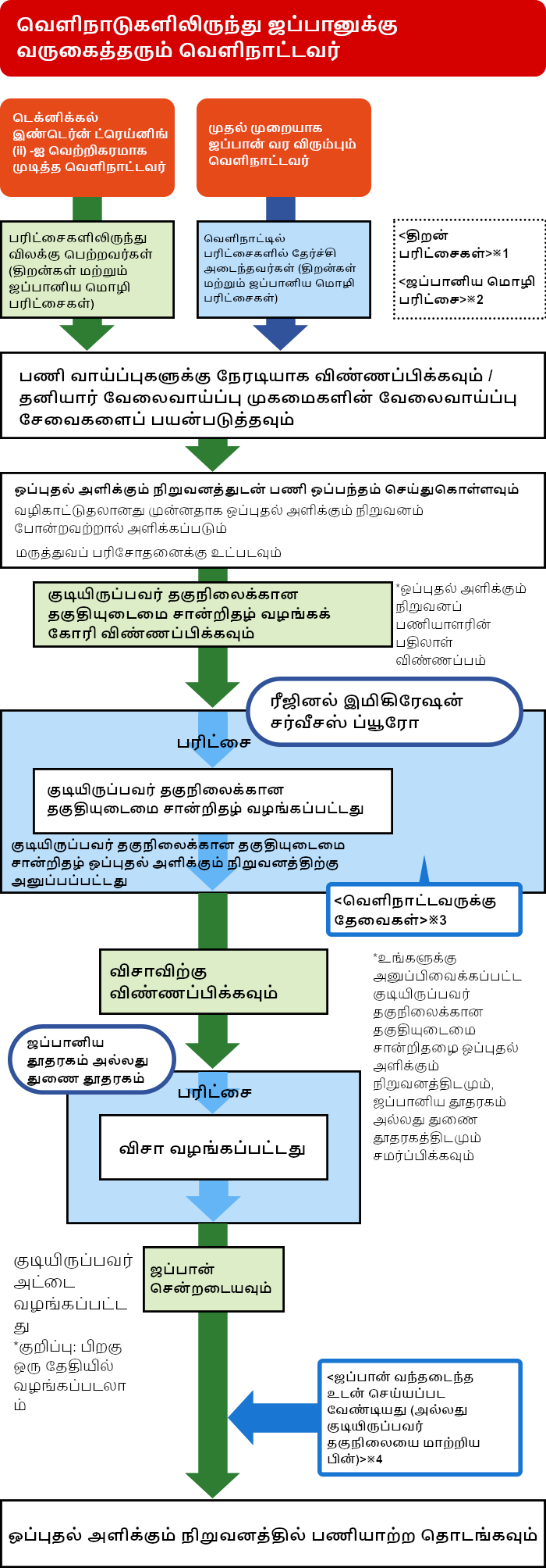 முதலில், தனிப்பட்ட முறையில் வெளிநாட்டவருக்கு தேவைகள் பின்வருமாறு: அவர்கள் குறைந்தபட்சம் 18 வயதுடையவர்களாக இருக்க வேண்டும், திறன் பரிட்சை மற்றும் ஜப்பானிய மொழி புலமை பரிட்சையில் கட்டாயம் தேர்ச்சியடைய வேண்டும் (டெக்னிக்கல் இண்டெர்ன் ட்ரெய்னிங் (ii) முடித்த வெளிநாட்டவர்களுக்கு விலக்களிக்கப்பட்டுள்ளது), ஒரு SSW (i) ஆக ஒட்டுமொத்தமாக 5 ஆண்டுகள் அல்லது அதற்கு மேல் குடியிருப்பவராக இருந்திருக்கக் கூடாது, ஒரு வைப்புத்தொகை விதிக்கப்பட்டிருக்கக் கூடாது அல்லது நிதி அபராதங்கள் குறிப்பிட்டுள்ள எந்த ஒப்பந்தத்திலும் கையொப்பமிட்டிருக்கக்கூடாது மற்றும் அவர்களின் சொந்த செலவுகளை செலுத்துபவர்களாக இருக்கும் பட்சத்தில் உள்ளடக்கம் குறித்த முழுமையான புரிதலை கொண்டிருக்க வேண்டும்.
										ஒரு SSW ஆக ஜப்பானில் வேலை செய்வது வரையான நடைமுறைகள் மீதான ஓர் அகன்ற கண்ணோட்டத்தை தயவுசெய்து கீழே பார்க்கவும். வெளிநாட்டில் (திறன் மற்றும் ஜப்பானிய மொழி) பரிட்சைகளில் தேர்ச்சிபெற்று முதல் முறையாக ஜப்பான் வர விரும்பும் வெளிநாட்டவர் (டெக்னிக்கல் இண்டெர்ன் ட்ரெய்னிங் (ii) -ஐ வெற்றிகரமாக முடித்த வெளிநாட்டவர்களுக்கு விலக்களிக்கப்பட்டுள்ளது) ஒப்புதல் அளிக்கும் நிறுவனத்துடன், நேரடியாகவோ அல்லது தனியார் வேலைவாய்ப்பு முகமைகளின் வேலைவாய்ப்பு சேவைகளைப் பயன்படுத்தியோ ஒரு பணி வாய்ப்புக்கு விண்ணப்பித்த பிறகு ஒரு பணி ஒப்பந்தம் செய்துகொள்ள வேண்டும்.
										அதையடுத்து, குடியிருப்பவர் தகுநிலைக்கான தகுதியுடைமை சான்றிதழ் வழங்கக் கோரி விண்ணப்பம் செய்யப்பட்டதும் (ஒப்புதல் அளிக்கும் நிறுவன பணியாளர் ஒருவரால் பதிலாள் விண்ணப்பம் சமர்ப்பிக்கப்படலாம்) ரீஜினல் இமிகிரேஷன் சர்வீசஸ் ப்யூரோ, குடியிருப்பவர் தகுநிலைக்கான தகுதியுடைமை சான்றிதழை ஒப்புதல் அளிக்கும் நிறுவனத்தற்கு அனுப்பிவைக்கும். அடுத்ததாக, உங்களுக்கு அனுப்பிவைக்கப்பட்ட குடியிருப்பவர் தகுநிலைக்கான தகுதியுடைமை சான்றிதழ் போன்றவற்றை ஜப்பானிய தூதரகம் அல்லது துணை தூதரகத்திடமும் சமர்ப்பித்து விசாவுக்கு விண்ணப்பிக்கவும். இது பரிசீலிக்கப்பட்டு மற்றும் அனுமதிக்கப்பட்ட பிறகு, அடுத்ததாக விசா வழங்குதல், ஜப்பான் நாட்டிற்கு செல்லுதல் மற்றும் ஒப்புதல் அளிக்கும் நிறுவனத்தில் பணியை தொடங்குதல் ஆகியவை நடைபெறும்.