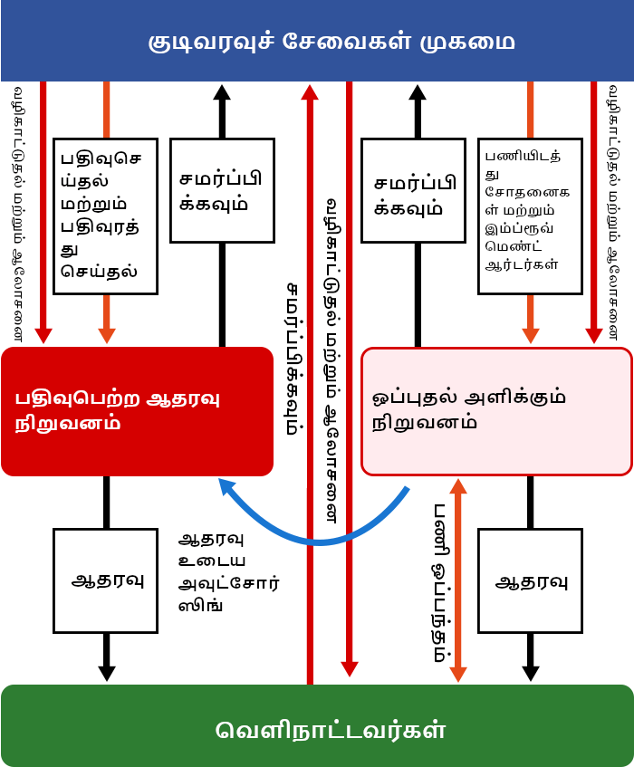 குடிவரவுச் சேவைகள் முகமை, பதிவுபெற்ற ஆதரவு நிறுவனங்கள், ஒப்புதல் அளிக்கும் நிறுவனங்கள் மற்றும் வெளிநாட்டவர் ஆகியோரிடையிலான உறவு பின்வருமாறு:
									ஒப்புதல் அளிக்கும் நிறுவனம் வெளிநாட்டவருடன் ஒரு பணி ஒப்பந்தத்தை நிறைவேற்றி, அந்த வெளிநாட்டவருக்கு ஆதரவினை வழங்குகிறது. ஒப்புதல் அளிக்கும் நிறுவனம், வெளிநாட்டவருக்கான ஆதரவினை ஒரு பதிவுபெற்ற ஆதரவு நிறுவனத்திற்கு அவுட்சோர்ஸிங் செய்யவும் கூடும்.
									குடிவரவுச் சேவைகள் முகமையானது பதிவுபெற்ற ஆதரவு நிறுவனங்களின் பதிவு மற்றும் பதிவுரத்து ஆகியவற்றை செய்கிறது. பதிவுபெற்ற ஆதரவு நிறுவனம் வெளிநாட்டவருக்கு ஆதரவினை வழங்குகிறது.
									குடிவரவுச் சேவைகள் முகமை, பணியிடத்தில் சோதனைகளை நடத்தி ஒப்புதல் அளிக்கும் நிறுவனங்களுக்கு இம்ப்ரூவ்மெண்ட் ஆர்டர்களை வழங்குகிறது.